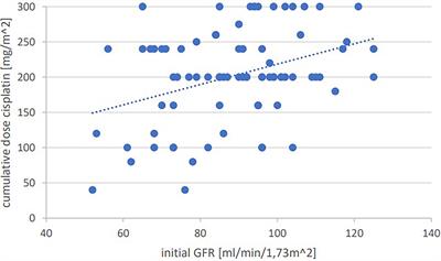 Prognostic Factors for the Therapeutic Performance of Cisplatin in Head and Neck Malignancies